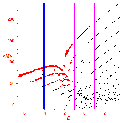 Peres lattice <M>